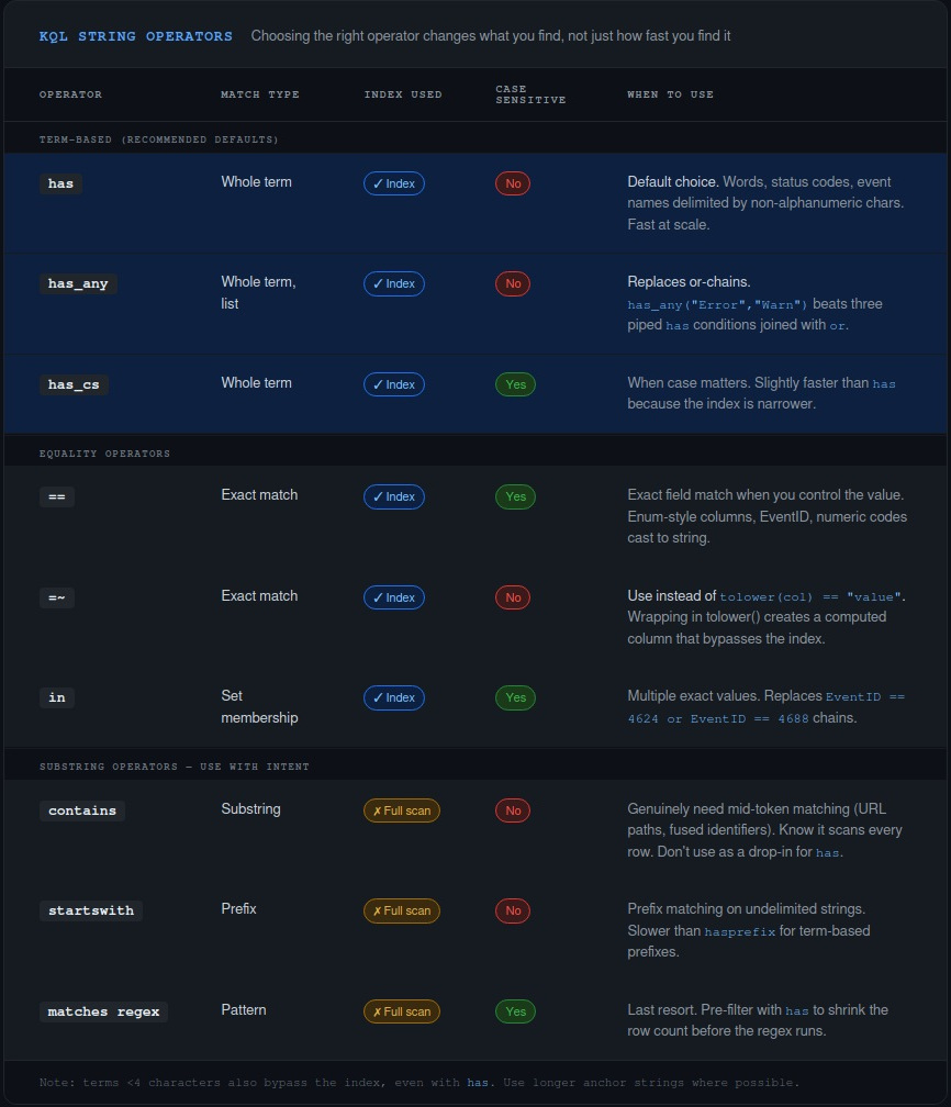 &ldquo;Table comparing has, contains, startswith, ==, =~ across index use, case sensitivity, and appropriate use case&rdquo;