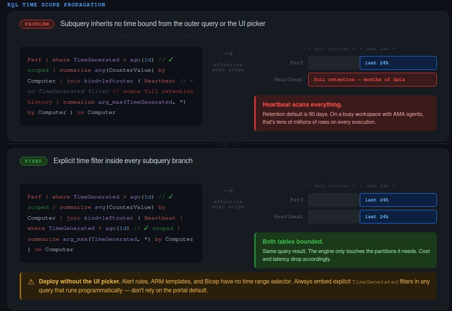 &ldquo;Diagram showing how the UI time picker scope does and doesn&rsquo;t propagate into join/union subqueries&rdquo;