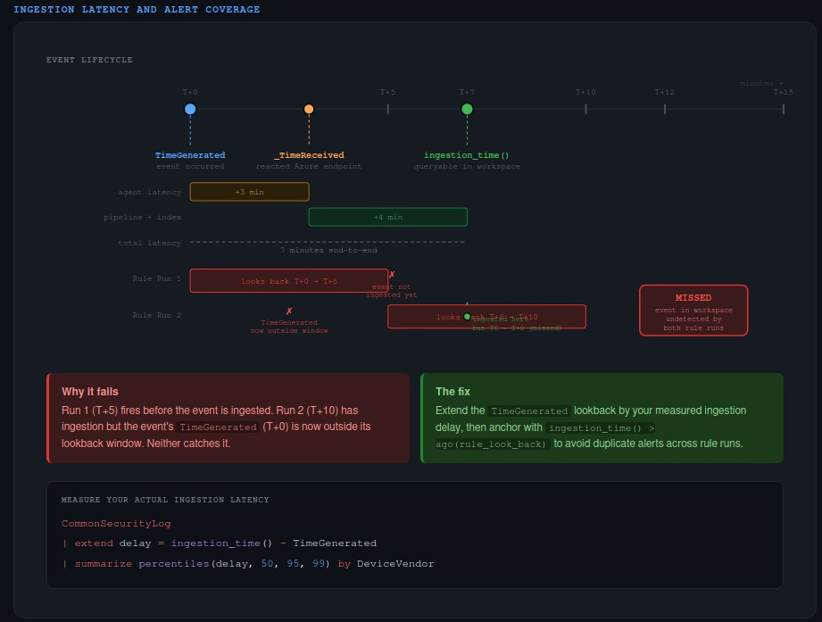 &ldquo;Timeline diagram showing the event lifecycle — TimeGenerated, _TimeReceived, ingestion_time() — and where a naive five-minute alert window sits relative to a late-arriving event&rdquo;
